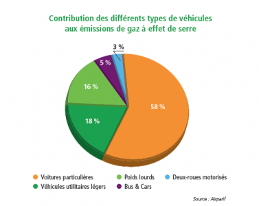contribution-vehicules-gaz-effet-serr-pduif-2014